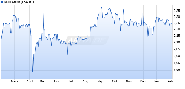 Multi-Chem Aktie Chart