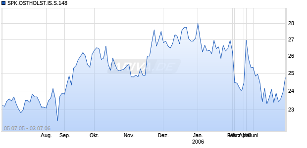 SPK.OSTHOLST.IS.S.148 Chart