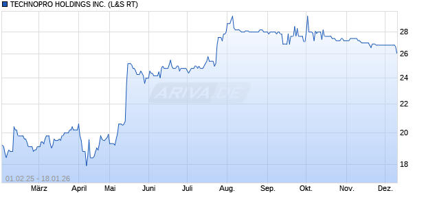 TECHNOPRO HOLDINGS Aktie Chart