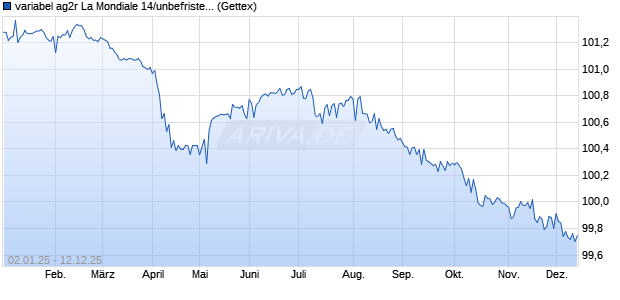 variabel ag2r La Mondiale 14/unbefristet auf 5J EUR . (WKN A1ZTX0, ISIN XS1155697243) Chart
