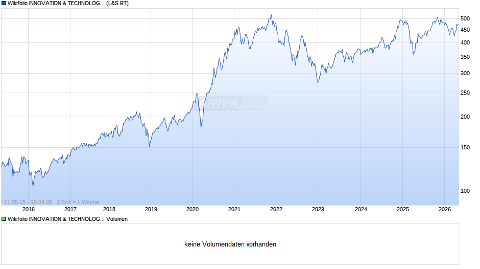 Endlos Zertifikat auf Wikifolio-Index INNOVATION & TECHNOLOGIE Chart