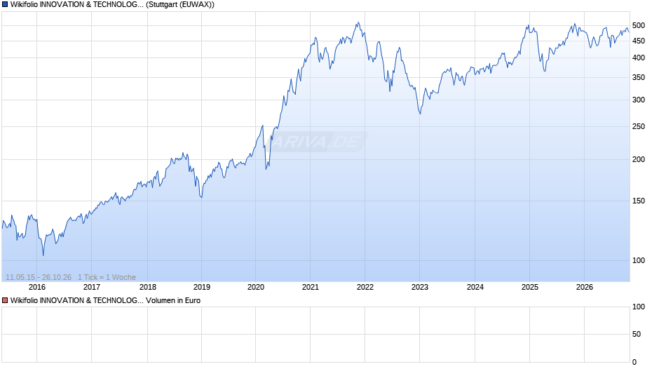 Endlos Zertifikat auf Wikifolio-Index INNOVATION & TECHNOLOGIE Chart