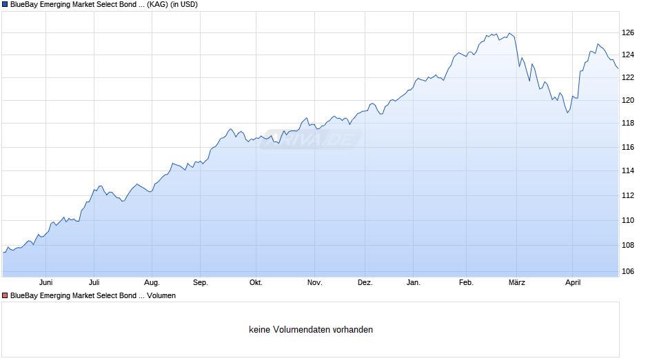 BlueBay Emerging Market Select Bond Fund I USD Chart