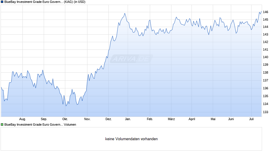 BlueBay Investment Grade Euro Government Bond Fd R USD Chart