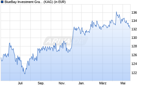 Performance des BlueBay Investment Grade Euro Government Bond Fd R USD (WKN A12E22, ISIN LU0549537982)