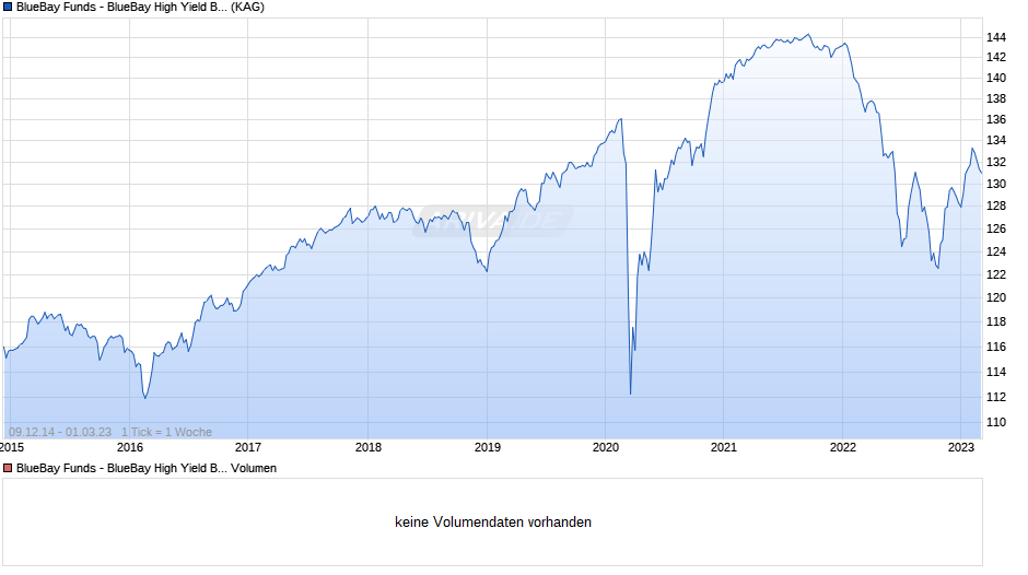 BlueBay Funds - BlueBay High Yield Bond Fund R - CHF Chart