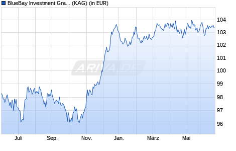 Performance des BlueBay Investment Grade Euro Aggregate Bond Fd I EUR AIDiv (WKN A12E2W, ISIN LU0549545654)
