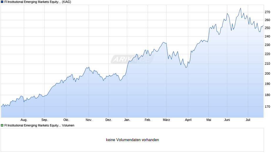 FI Institutional Emerging Markets Equity Fd Euro Unhdg Chart