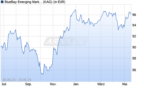 Performance des BlueBay Emerging Market Select Bond Fund M EUR (WKN A12FPH, ISIN LU0720463073)