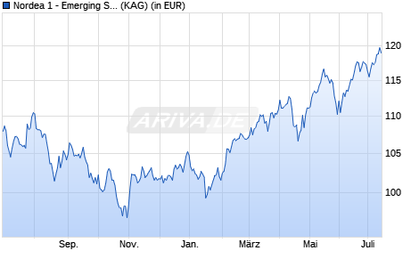 Performance des Nordea 1 - Emerging Stars Equity Fund AP-EUR (WKN A12GFX, ISIN LU0994703998)