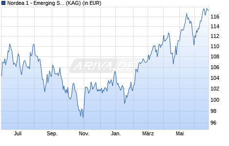 Performance des Nordea 1 - Emerging Stars Equity Fund AP-EUR (WKN A12GFX, ISIN LU0994703998)