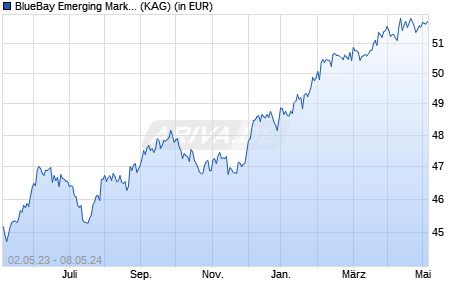 Performance des BlueBay Emerging Market High Yield Corp. Bond R USD (AIDiv) (WKN A1JMQ3, ISIN LU0720472652)