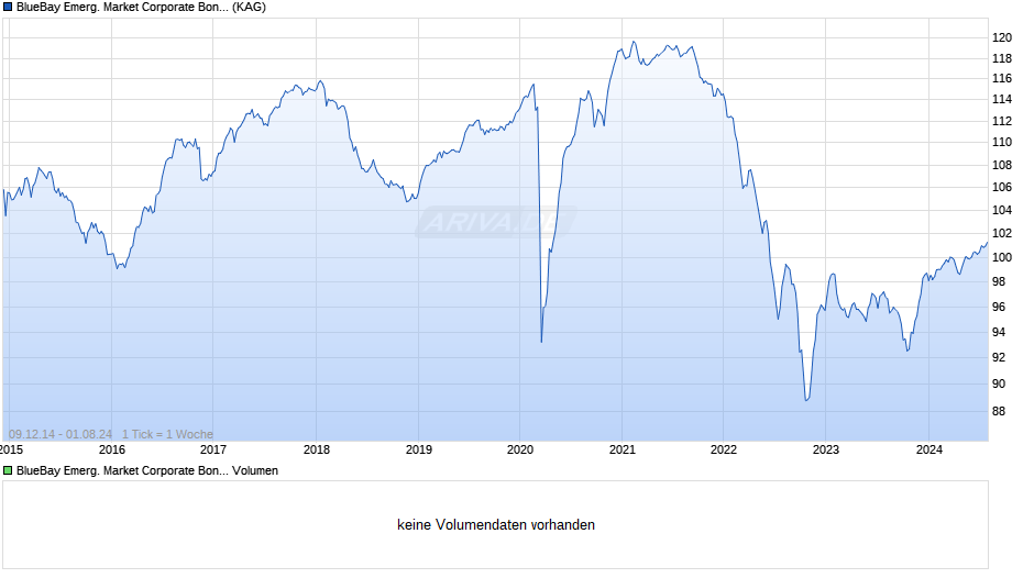 BlueBay Emerg. Market Corporate Bond Fund R CHF Chart