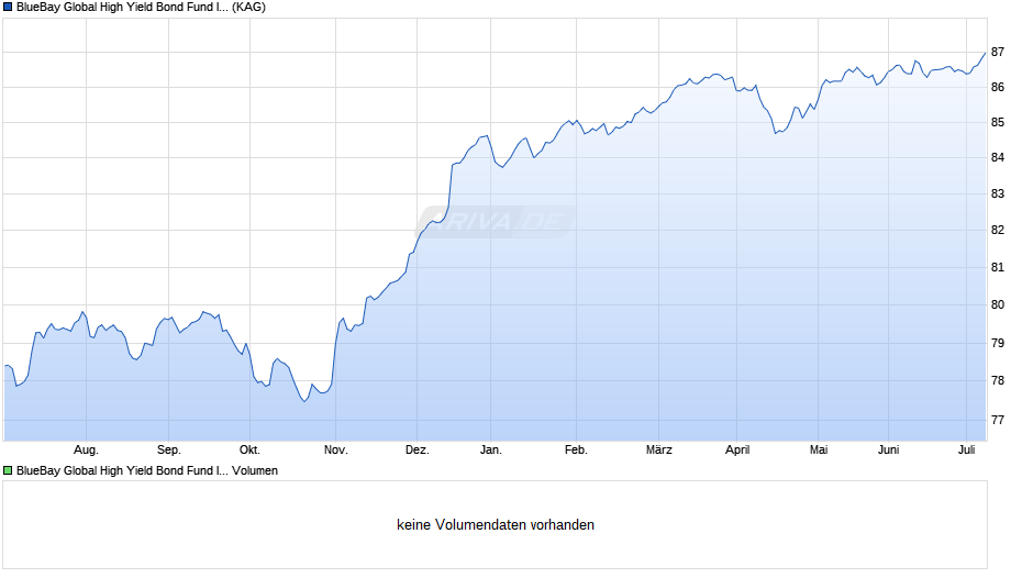 BlueBay Global High Yield Bond Fund I EUR (AIDiv) Chart