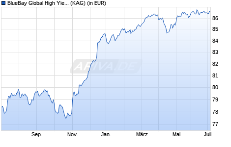 Performance des BlueBay Global High Yield Bond Fund I EUR (AIDiv) (WKN A1JT3P, ISIN LU0549552270)