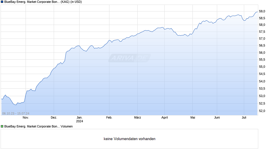 BlueBay Emerg. Market Corporate Bond Fund C USD (AIDiv) Chart