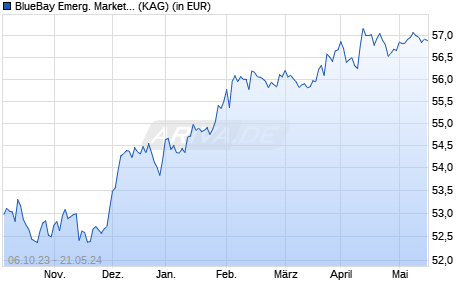 Performance des BlueBay Emerg. Market Corporate Bond Fund C USD (AIDiv) (WKN A1T6BH, ISIN LU0842200601)