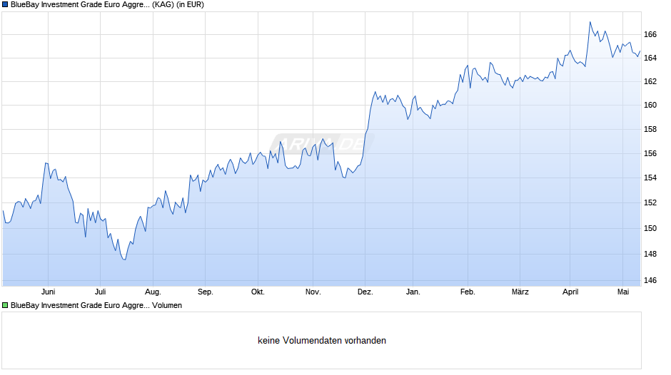 BlueBay Investment Grade Euro Aggregate Bond Fd B USD Chart