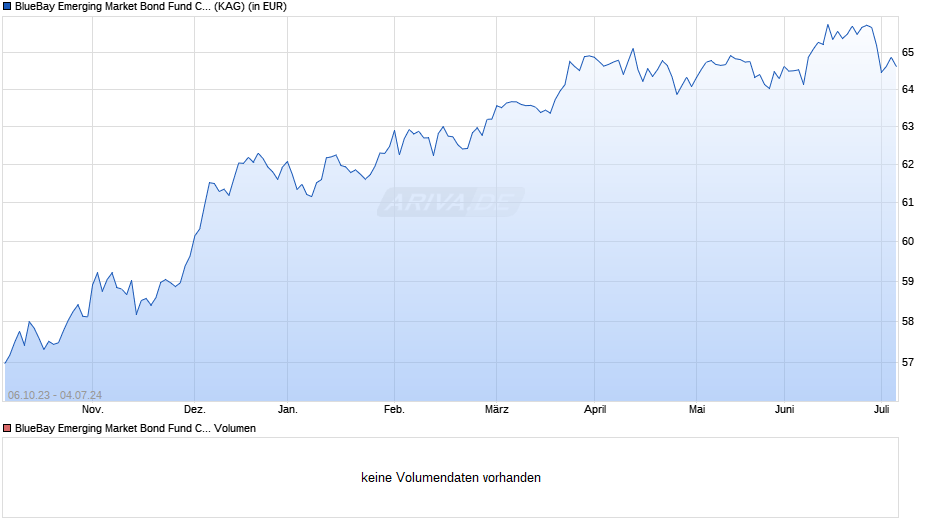 BlueBay Emerging Market Bond Fund C USD (AIDiv) Chart