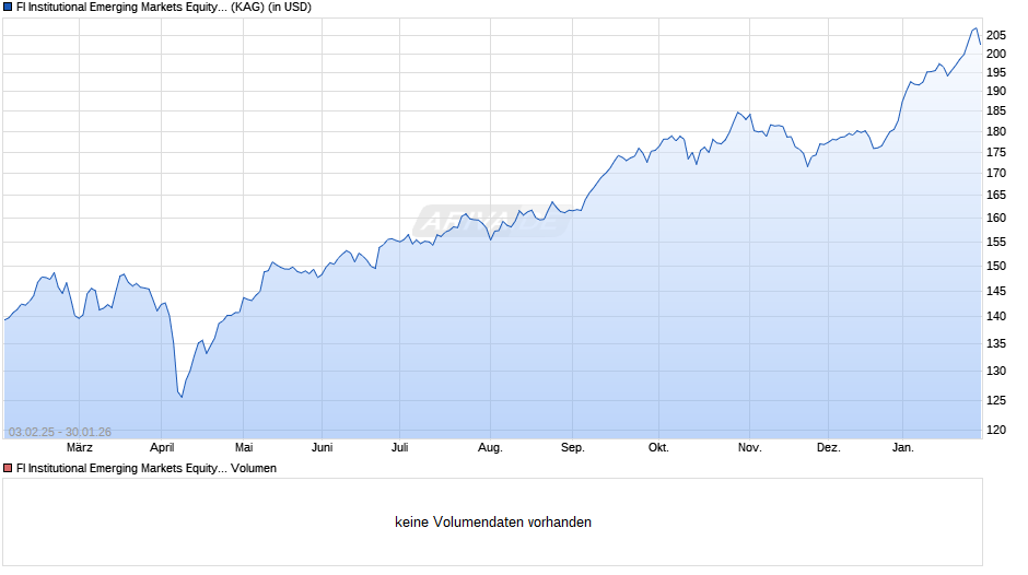 FI Institutional Emerging Markets Equity Fd USD Chart