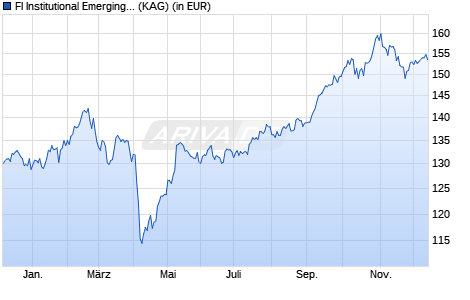 Performance des FI Institutional Emerging Markets Equity Fd USD (WKN A1XFFV, ISIN IE00B5MZ4F09)