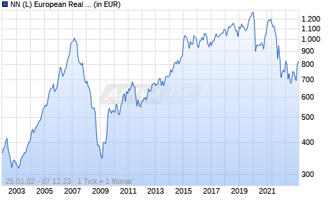 NN (L) European Real Estate X Cap EUR Chart