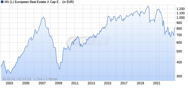 NN (L) European Real Estate X Cap EUR Chart