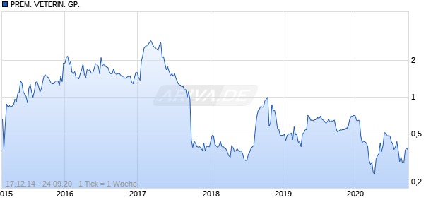 PREM. VETERIN. GP. Chart