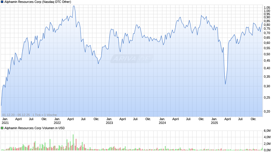 Alphamin Resources Chart