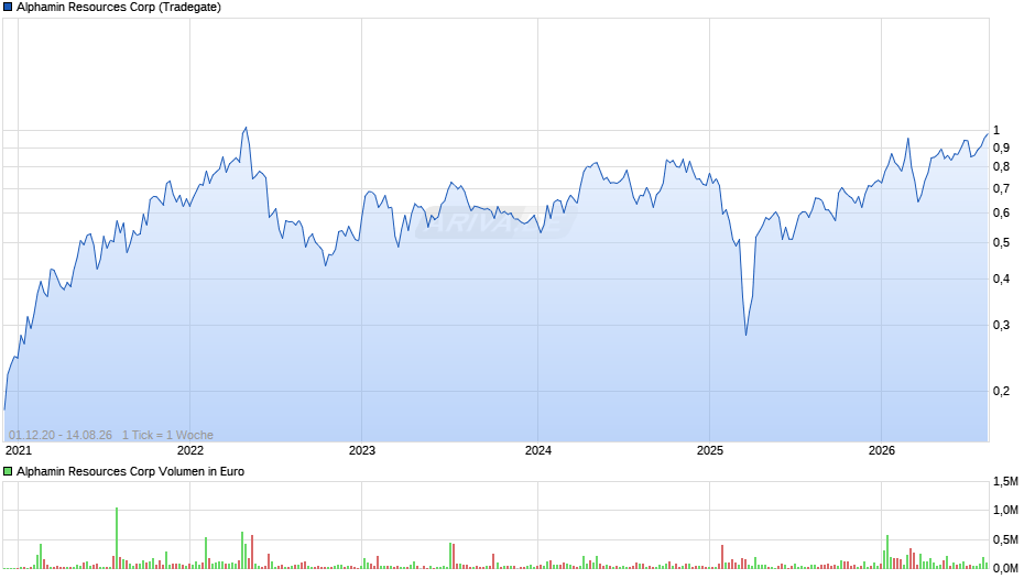 Alphamin Resources Chart