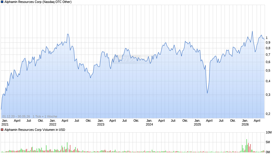 Alphamin Resources Chart