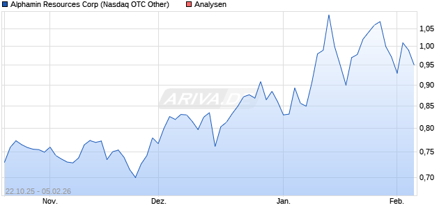 Alphamin Resources Corp Aktie