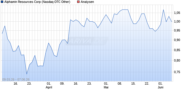 Alphamin Resources Aktie
