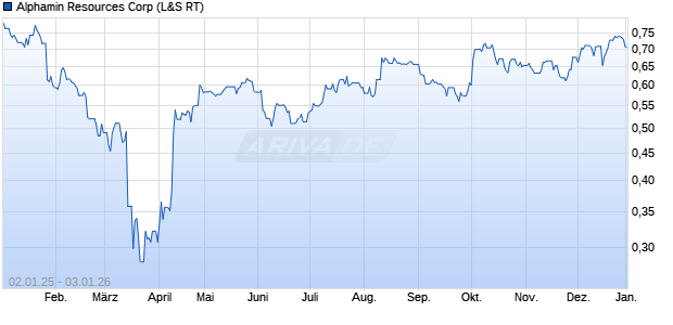 Alphamin Resources Aktie Chart