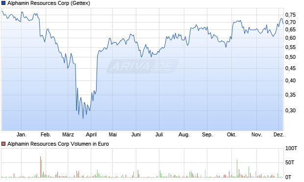 Alphamin Resources Aktie Chart