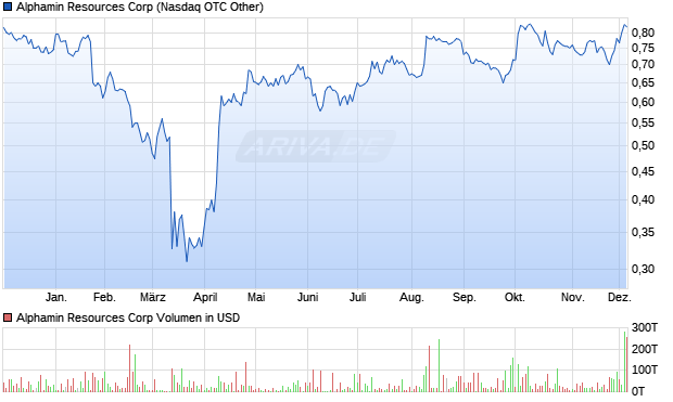 Alphamin Resources Aktie Chart