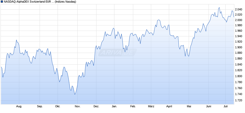 NASDAQ AlphaDEX Switzerland EUR Index Chart