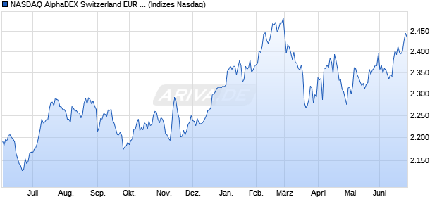 NASDAQ AlphaDEX Switzerland EUR Index Chart