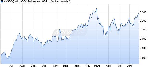 NASDAQ AlphaDEX Switzerland GBP NTR Index Chart