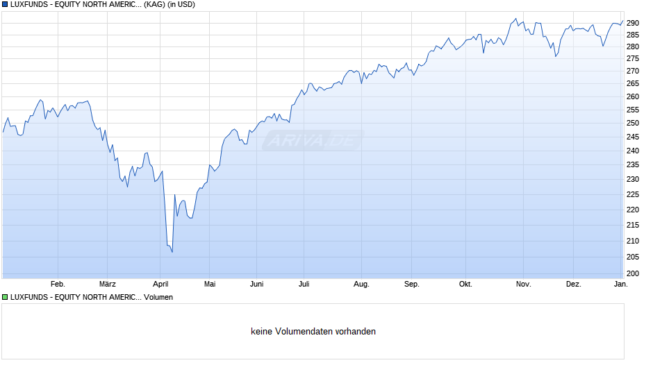 LUXFUNDS - EQUITY NORTH AMERICA Chart