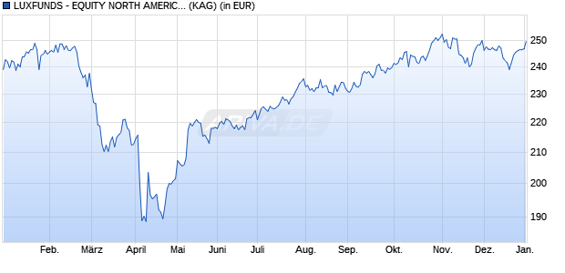 Performance des LUXFUNDS - EQUITY NORTH AMERICA (WKN 797413, ISIN LU0110612735)