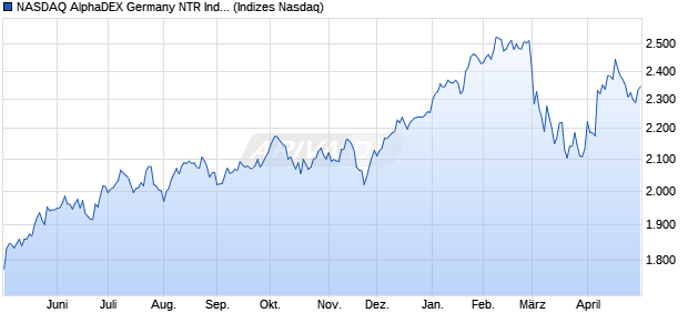 NASDAQ AlphaDEX Germany NTR Index Chart