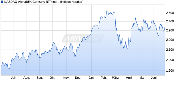 NASDAQ AlphaDEX Germany NTR Index Chart