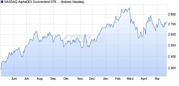 NASDAQ AlphaDEX Switzerland NTR Index Chart