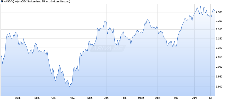 NASDAQ AlphaDEX Switzerland TR Index Chart