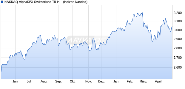 NASDAQ AlphaDEX Switzerland TR Index Chart