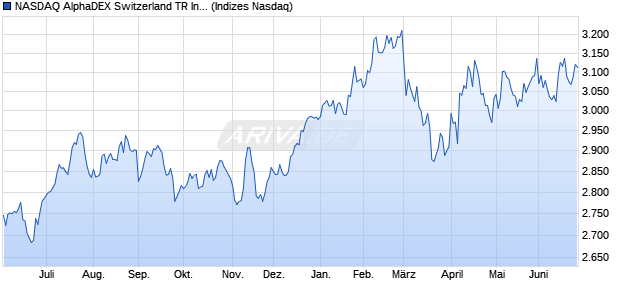 NASDAQ AlphaDEX Switzerland TR Index Chart