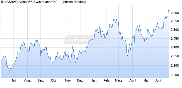 NASDAQ AlphaDEX Switzerland CHF TR Index Chart