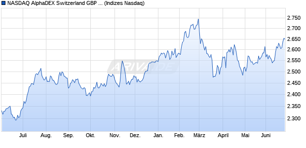 NASDAQ AlphaDEX Switzerland GBP Index Chart
