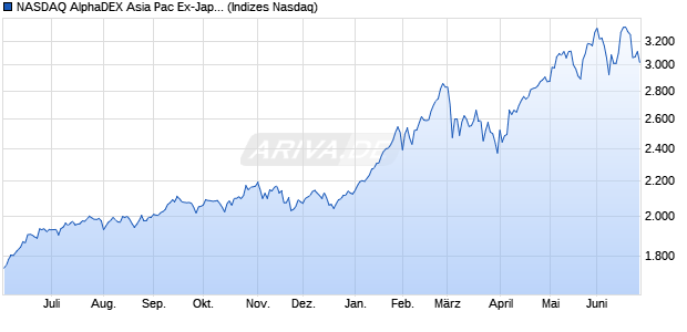 NASDAQ AlphaDEX Asia Pac Ex-Japan NTR Index Chart